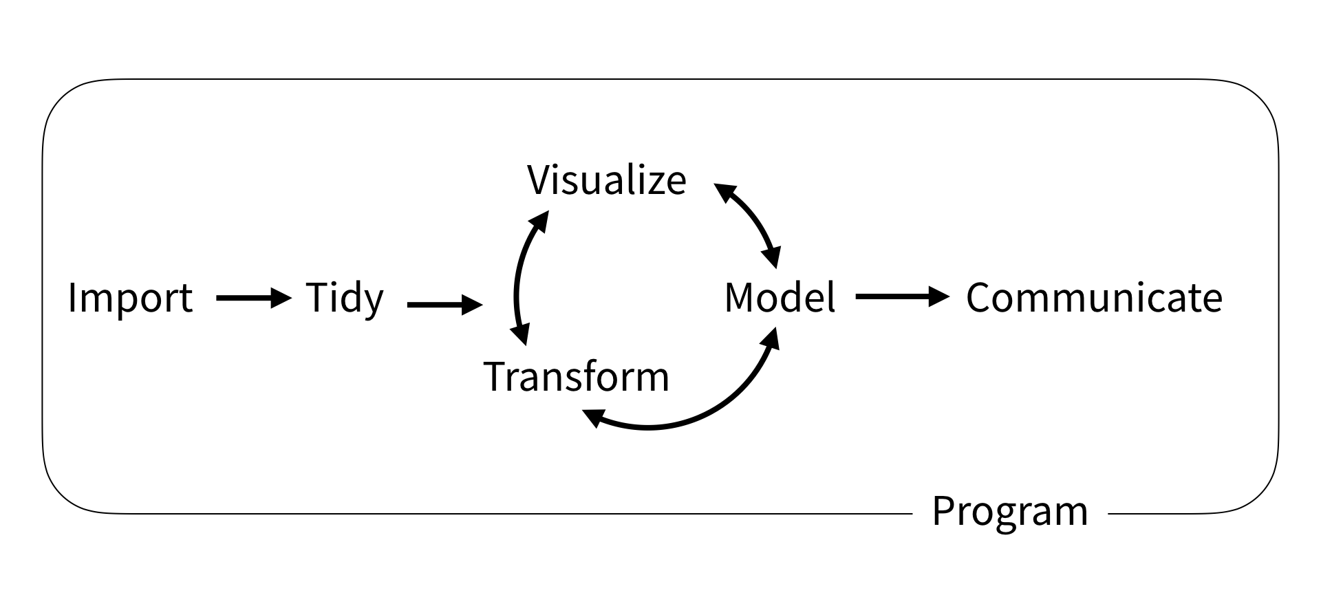 Building programs that support your research
workflow.